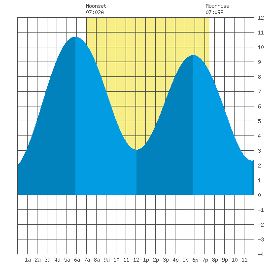 Duwamish Waterway tide chart for Sunday, March 24, 2024