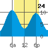 Duwamish Waterway tide chart for Sunday, March 24, 2024