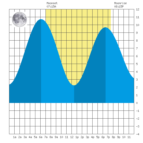 Duwamish Waterway tide chart for Monday, March 25, 2024