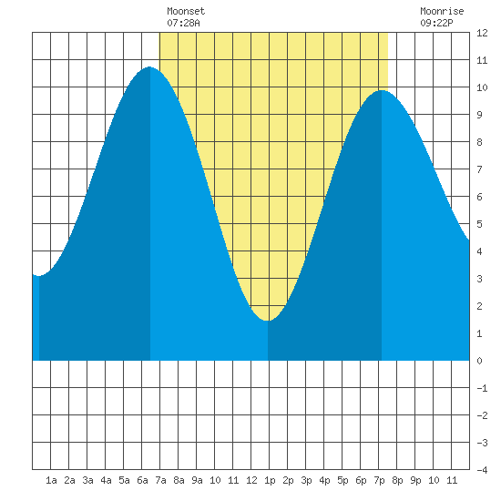 Duwamish Waterway tide chart for Tuesday, March 26, 2024