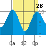 Duwamish Waterway tide chart for Tuesday, March 26, 2024