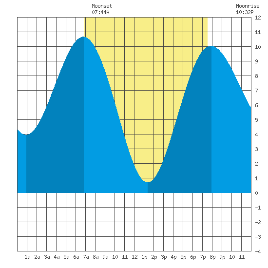 Duwamish Waterway tide chart for Wednesday, March 27, 2024