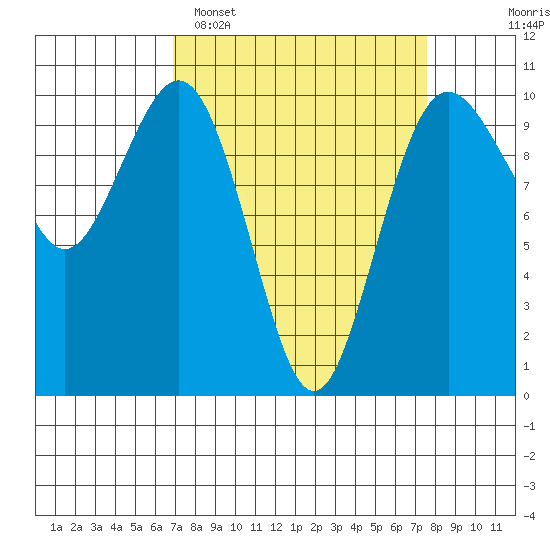 Duwamish Waterway tide chart for Thursday, March 28, 2024