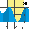 Duwamish Waterway tide chart for Friday, March 29, 2024