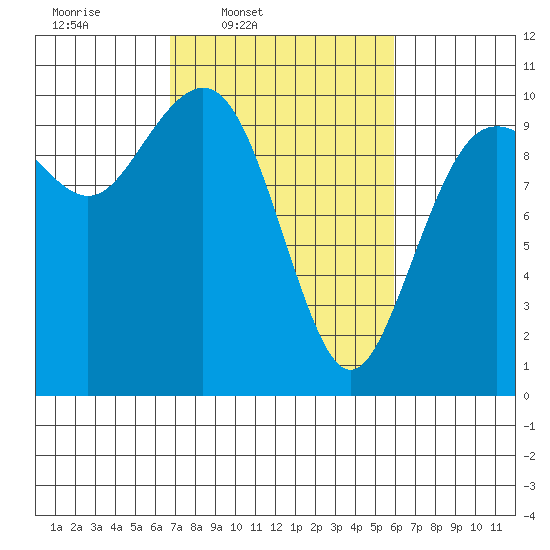 Duwamish Waterway tide chart for Saturday, March 2, 2024