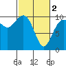 Duwamish Waterway tide chart for Saturday, March 2, 2024