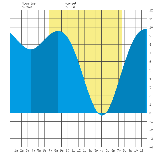 Duwamish Waterway tide chart for Sunday, March 31, 2024