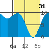 Duwamish Waterway tide chart for Sunday, March 31, 2024