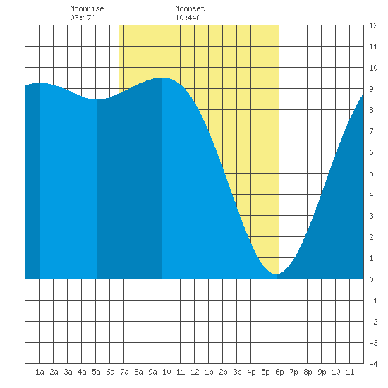 Duwamish Waterway tide chart for Monday, March 4, 2024