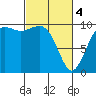 Duwamish Waterway tide chart for Monday, March 4, 2024