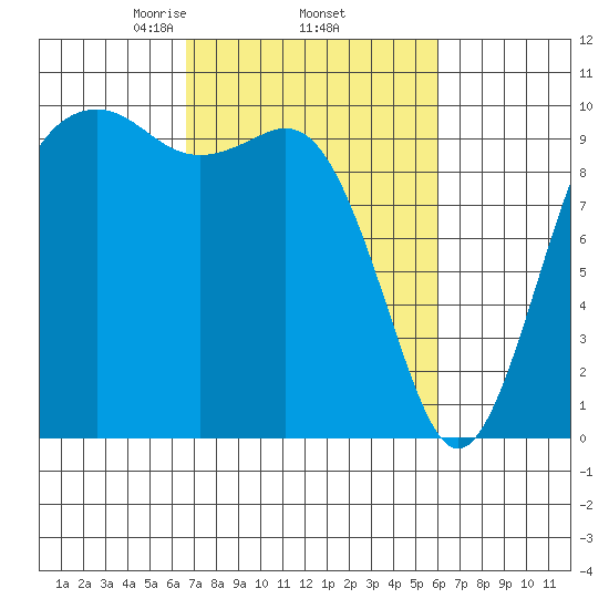 Duwamish Waterway tide chart for Tuesday, March 5, 2024