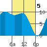 Duwamish Waterway tide chart for Tuesday, March 5, 2024