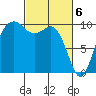 Duwamish Waterway tide chart for Wednesday, March 6, 2024