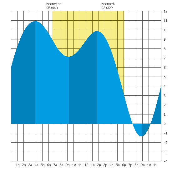 Duwamish Waterway tide chart for Thursday, March 7, 2024