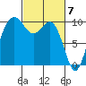 Duwamish Waterway tide chart for Thursday, March 7, 2024