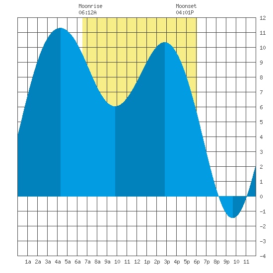 Duwamish Waterway tide chart for Friday, March 8, 2024
