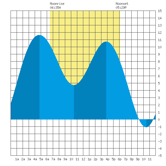 Duwamish Waterway tide chart for Saturday, March 9, 2024