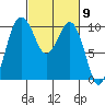 Duwamish Waterway tide chart for Saturday, March 9, 2024