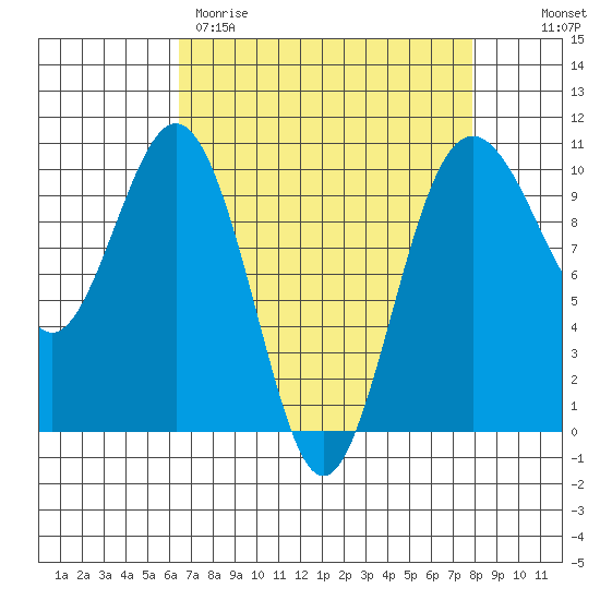 Duwamish Waterway tide chart for Wednesday, April 10, 2024