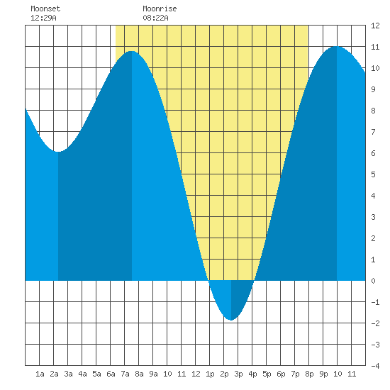 Duwamish Waterway tide chart for Friday, April 12, 2024