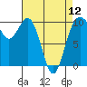 Duwamish Waterway tide chart for Friday, April 12, 2024