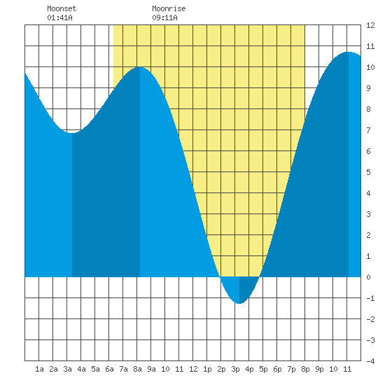 Duwamish Waterway tide chart for Saturday, April 13, 2024
