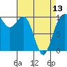 Duwamish Waterway tide chart for Saturday, April 13, 2024