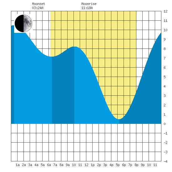 Duwamish Waterway tide chart for Monday, April 15, 2024