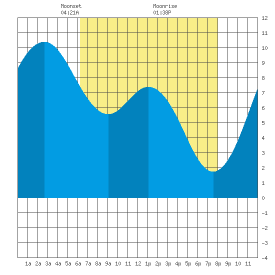 Duwamish Waterway tide chart for Wednesday, April 17, 2024