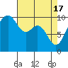Duwamish Waterway tide chart for Wednesday, April 17, 2024