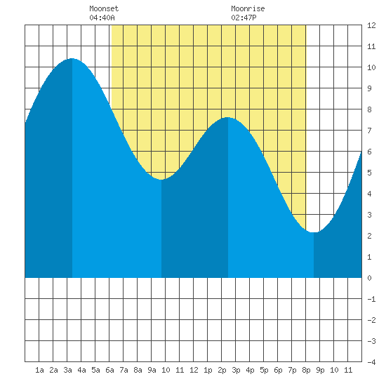 Duwamish Waterway tide chart for Thursday, April 18, 2024