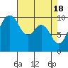 Duwamish Waterway tide chart for Thursday, April 18, 2024