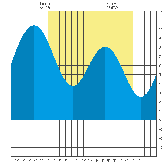 Duwamish Waterway tide chart for Friday, April 19, 2024