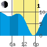 Duwamish Waterway tide chart for Monday, April 1, 2024