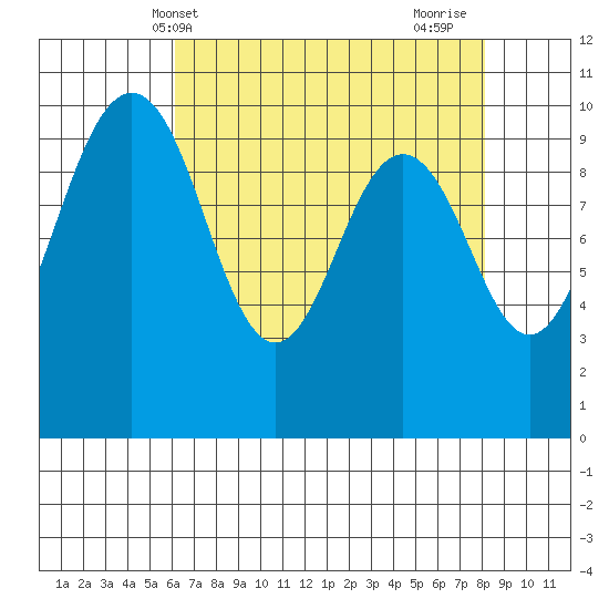 Duwamish Waterway tide chart for Saturday, April 20, 2024