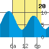 Duwamish Waterway tide chart for Saturday, April 20, 2024