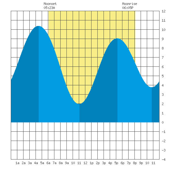 Duwamish Waterway tide chart for Sunday, April 21, 2024