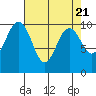 Duwamish Waterway tide chart for Sunday, April 21, 2024