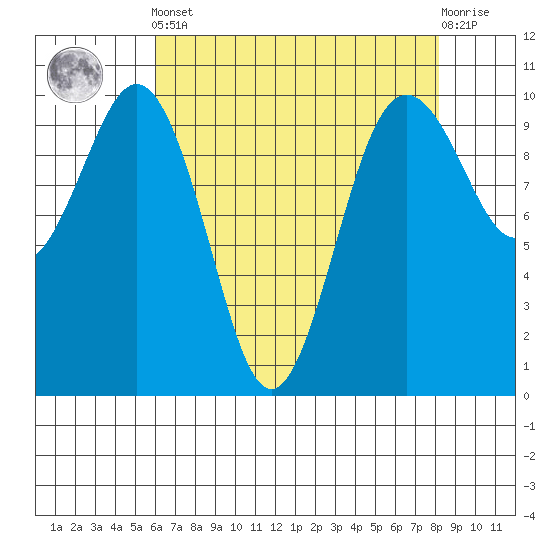 Duwamish Waterway tide chart for Tuesday, April 23, 2024