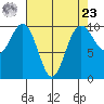 Duwamish Waterway tide chart for Tuesday, April 23, 2024