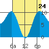 Duwamish Waterway tide chart for Wednesday, April 24, 2024