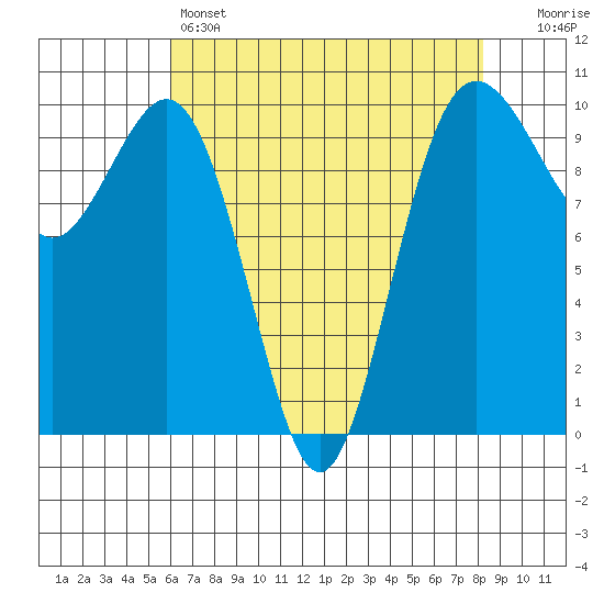 Duwamish Waterway tide chart for Thursday, April 25, 2024