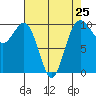 Duwamish Waterway tide chart for Thursday, April 25, 2024