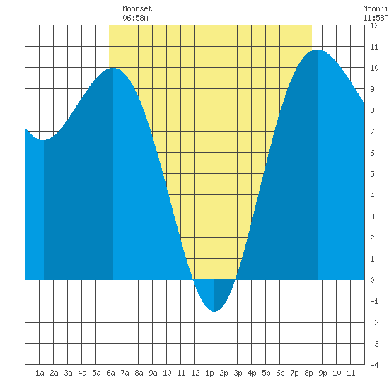 Duwamish Waterway tide chart for Friday, April 26, 2024