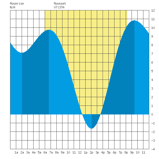 Duwamish Waterway tide chart for Saturday, April 27, 2024