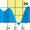 Duwamish Waterway tide chart for Sunday, April 28, 2024