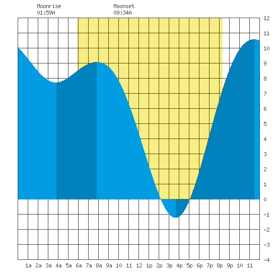 Duwamish Waterway tide chart for Monday, April 29, 2024