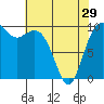 Duwamish Waterway tide chart for Monday, April 29, 2024