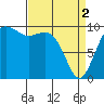 Duwamish Waterway tide chart for Tuesday, April 2, 2024