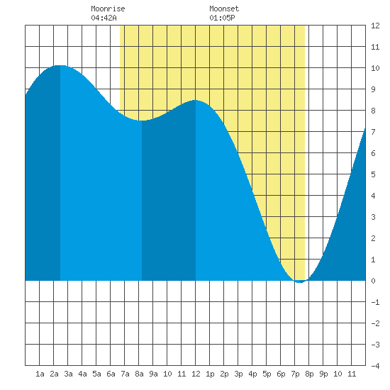 Duwamish Waterway tide chart for Wednesday, April 3, 2024